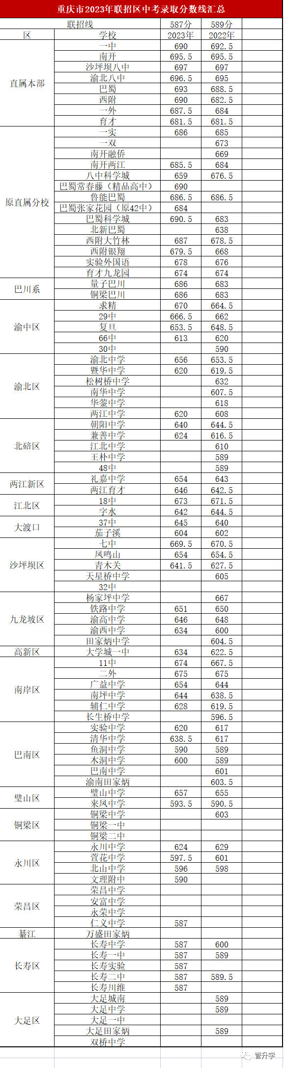 重慶中考錄取分數線