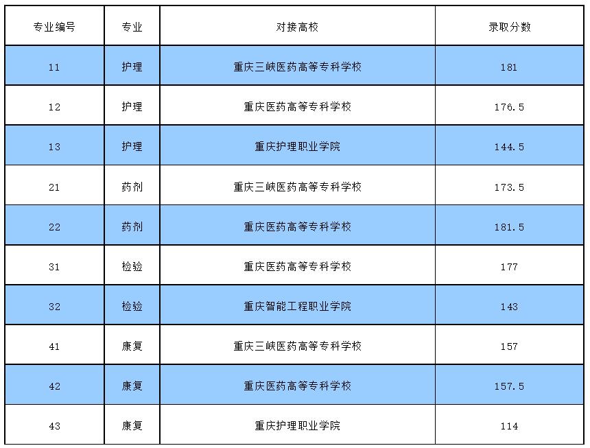 重慶市醫(yī)藥衛(wèi)生學校2023年高職專科(3+2、3+3辦學模式)招生錄取情況公示