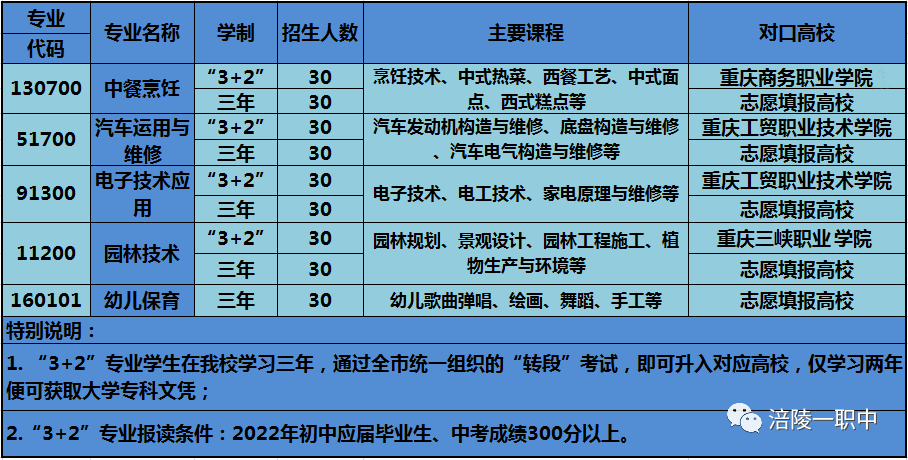 重慶市涪陵第一職業(yè)中學(xué)校2022年招生簡(jiǎn)章