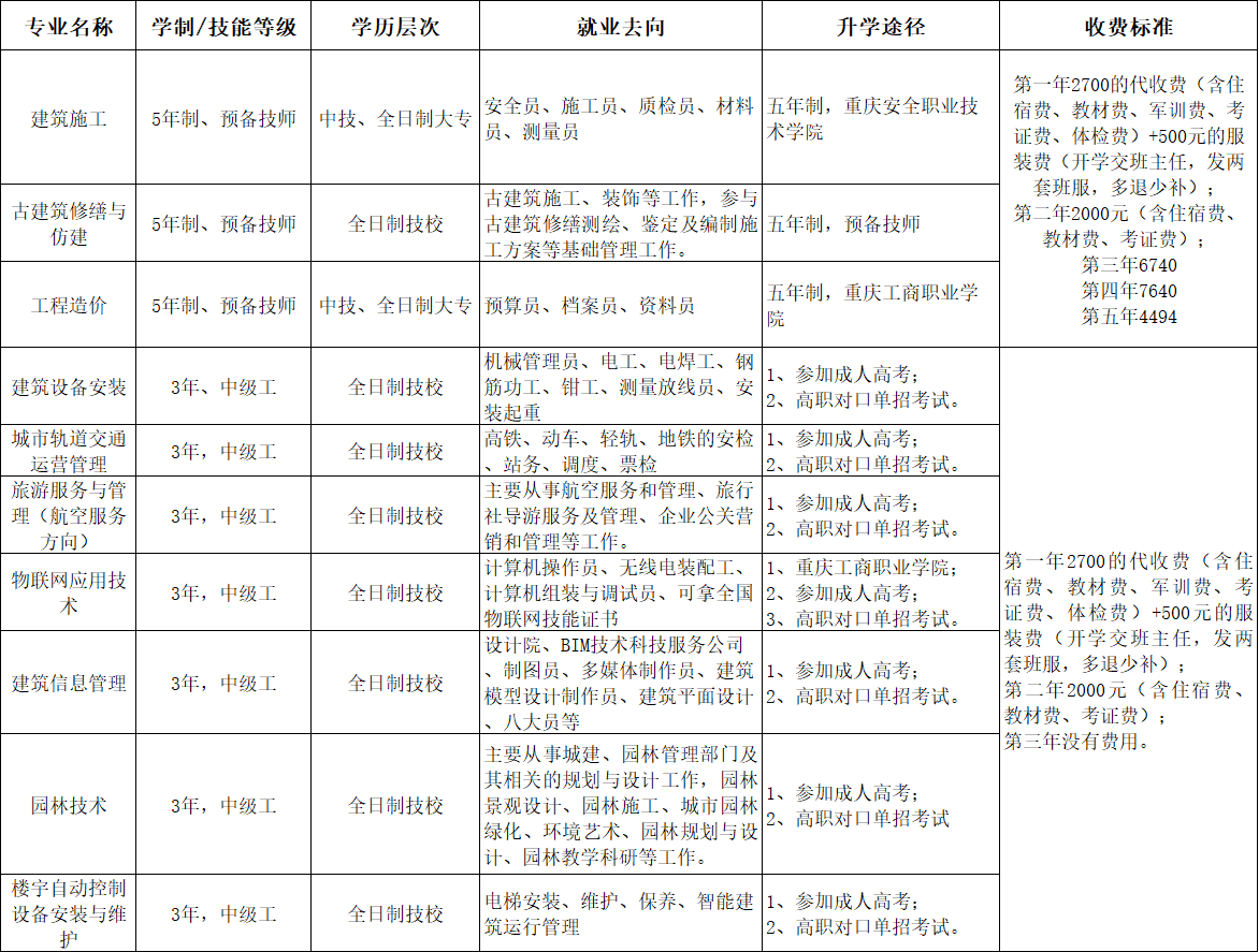 重慶建筑高級技工學校2022年招生簡章