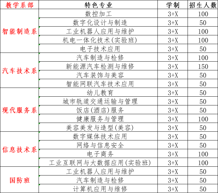 重慶工業(yè)技師學院招生專業(yè)及計劃